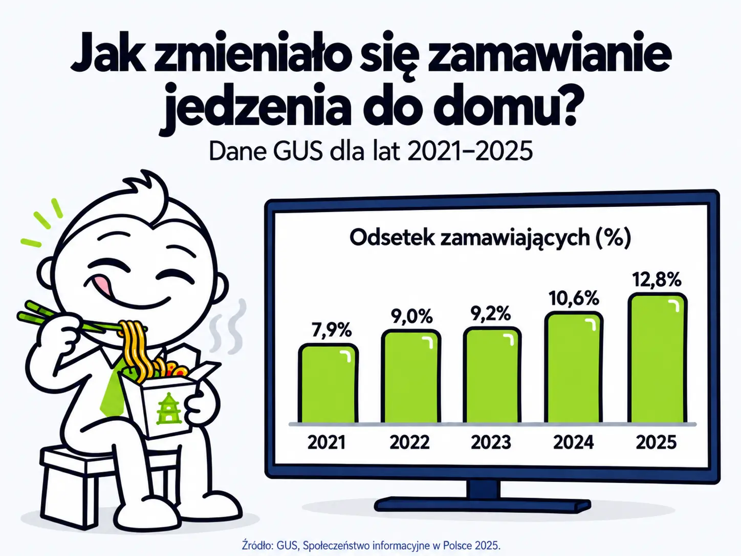 Jak zmieniało się zmawianie jedzenia w latach 2021-2025