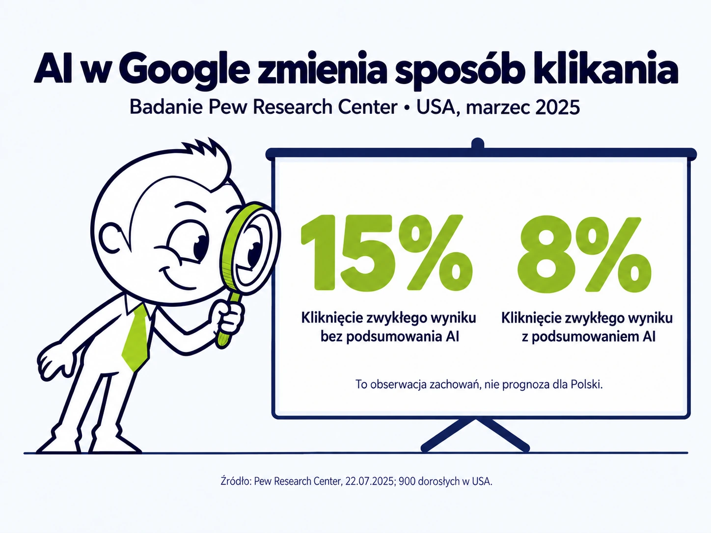 AI w Google: 15% kliknięć w zwykłe wyniki bez podsumowania AI i 8% z podsumowaniem. Badanie Pew Research Center, USA, marzec 2025.