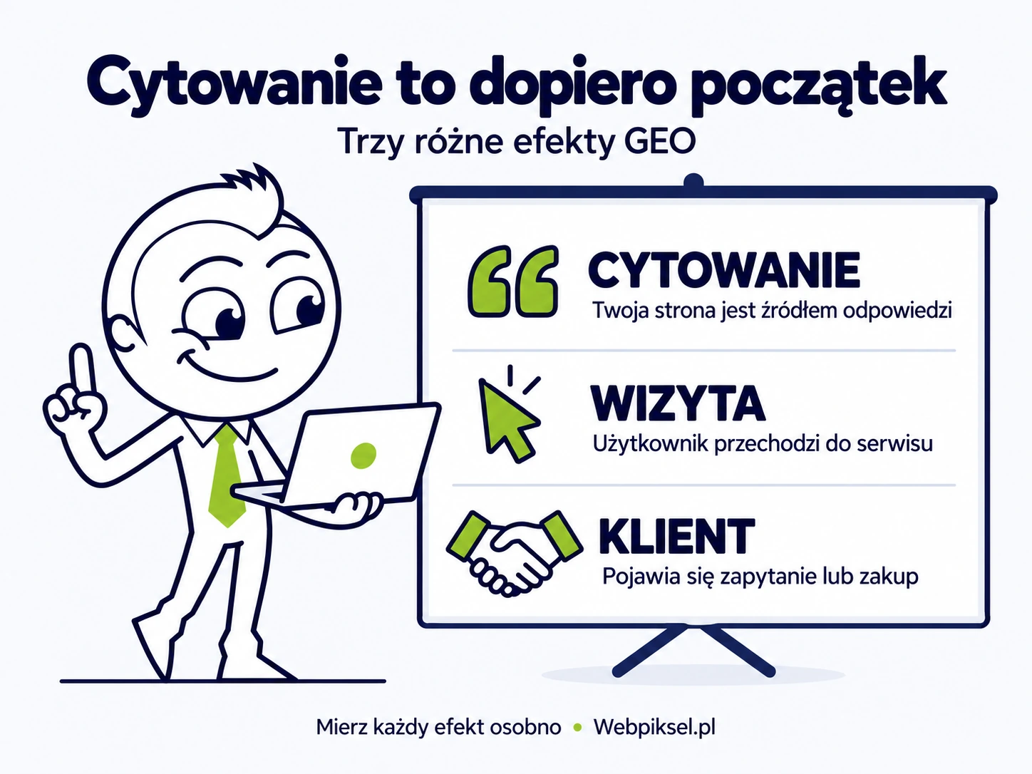 Trzy różne efekty GEO: cytowanie źródła, wizyta na stronie i pozyskanie klienta.