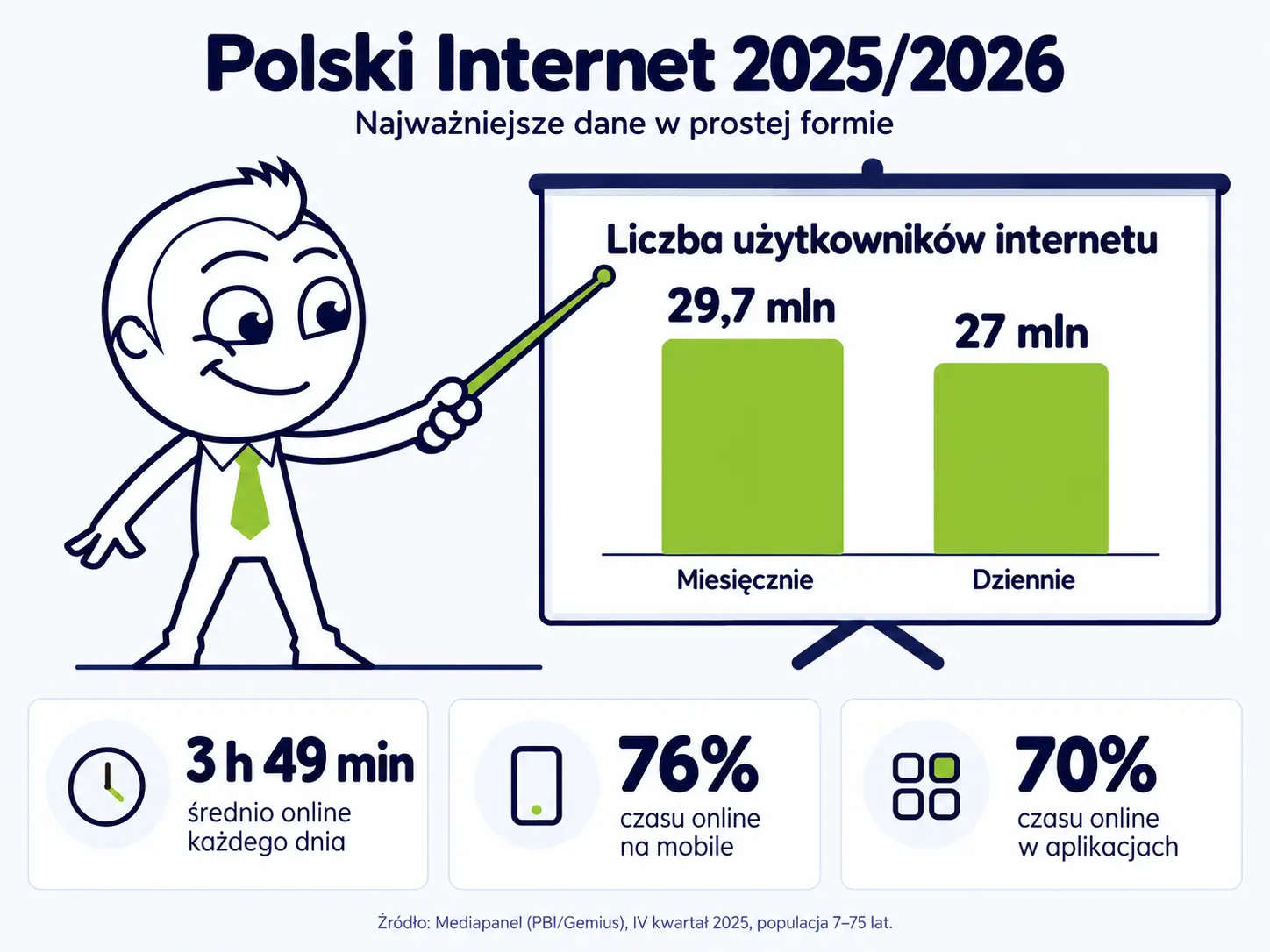 Polski Internet 2025/2026 - najważniejsze dane w prostej formie