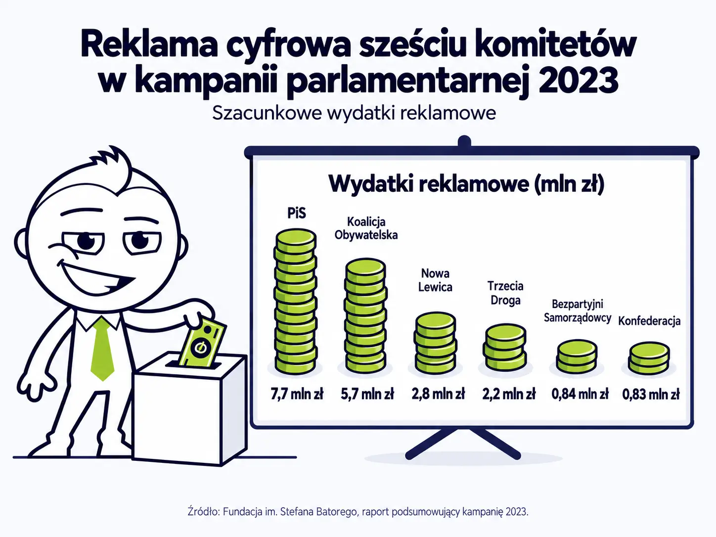 Wydatki na reklamę cyfrową 6 komitetów w kampanii parlamentarnej 2023